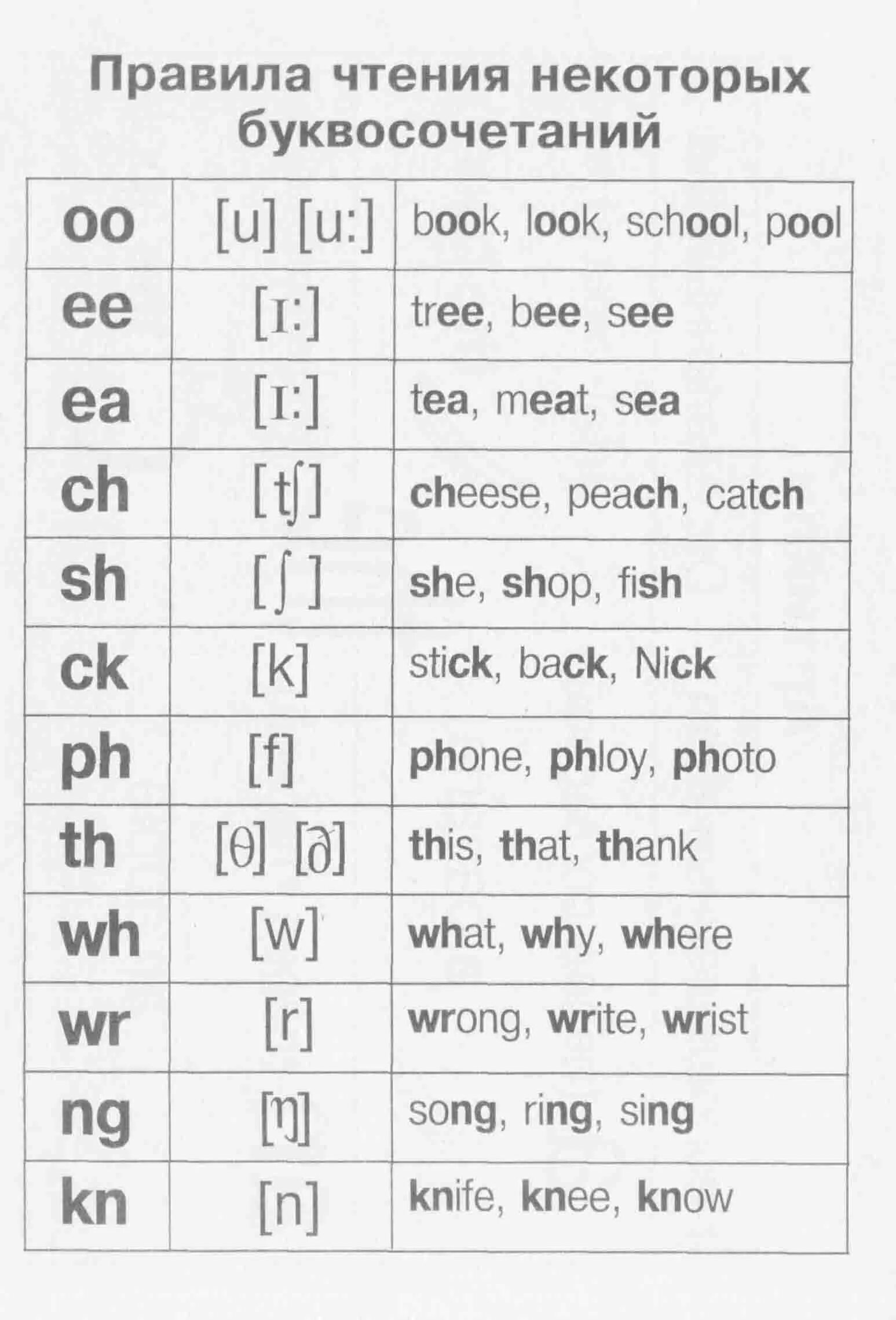 Чтение английских гласных буквосочетаний. Правила чтения гласных в английском языке карточки. Правила чтения некоторых буквосочетаний в английском. Правила транскрипции в английском языке таблица для детей. Правила буквосочетания