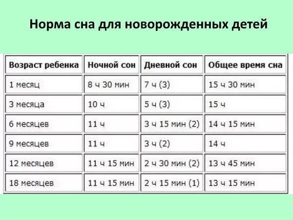 Ребенку 6 дней сколько должен спать. Нормы дневного сна для детей 1.5 года. Нормы сна детей до гида. Ское спят Новорожденные. Нормы сна для новорожденных по месяцам таблица.