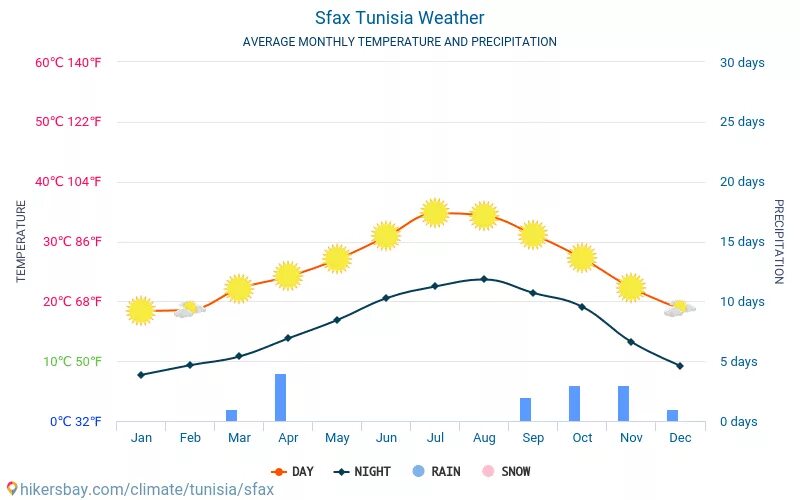 Климат Сфакс. Сфакс Тунис. Тунис климат. Тунис погода. Погода 2015 год