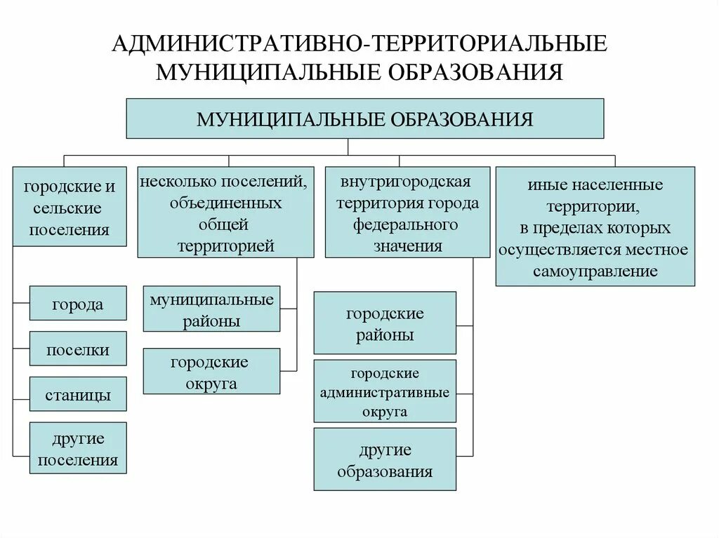 Органы самоуправления и административные организации. Виды муниципальных образований. Вилы муниципальный обрпзовагий. Схема муниципальных образований. Административно-территориальное образование это.