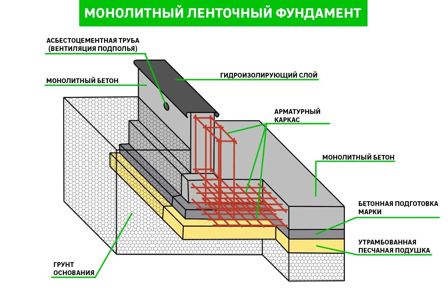 Конструкция ленточного монолитного фундамента. Ленточный монолитный жб фундамент. Фундамент ленточный монолитный железобетонный. Монолитный ленточный фундамент разрез. Монолитный фундамент zakaz gmrgroup ru