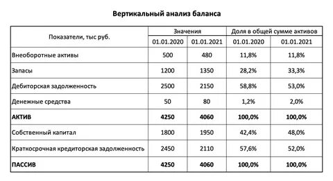Вывод по вертикальному анализу