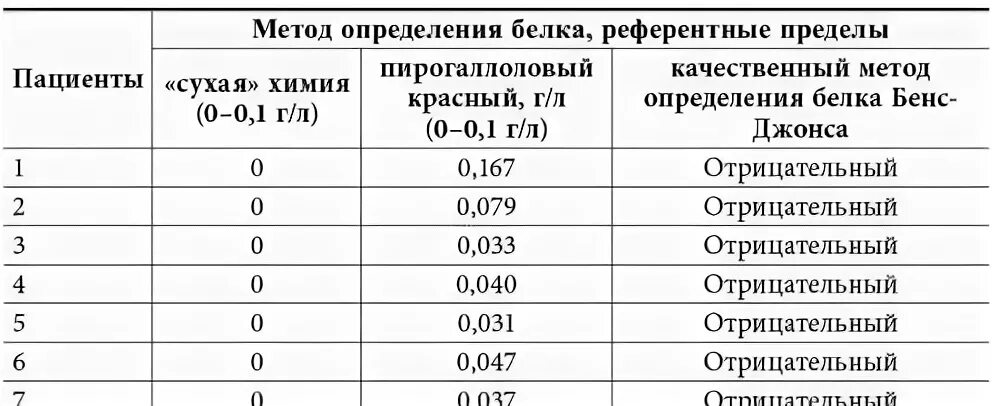 Пирогалловый метод определения белка. Способы определения белка в моче. Метод определения белка в моче. Методы оценки белка в моче.