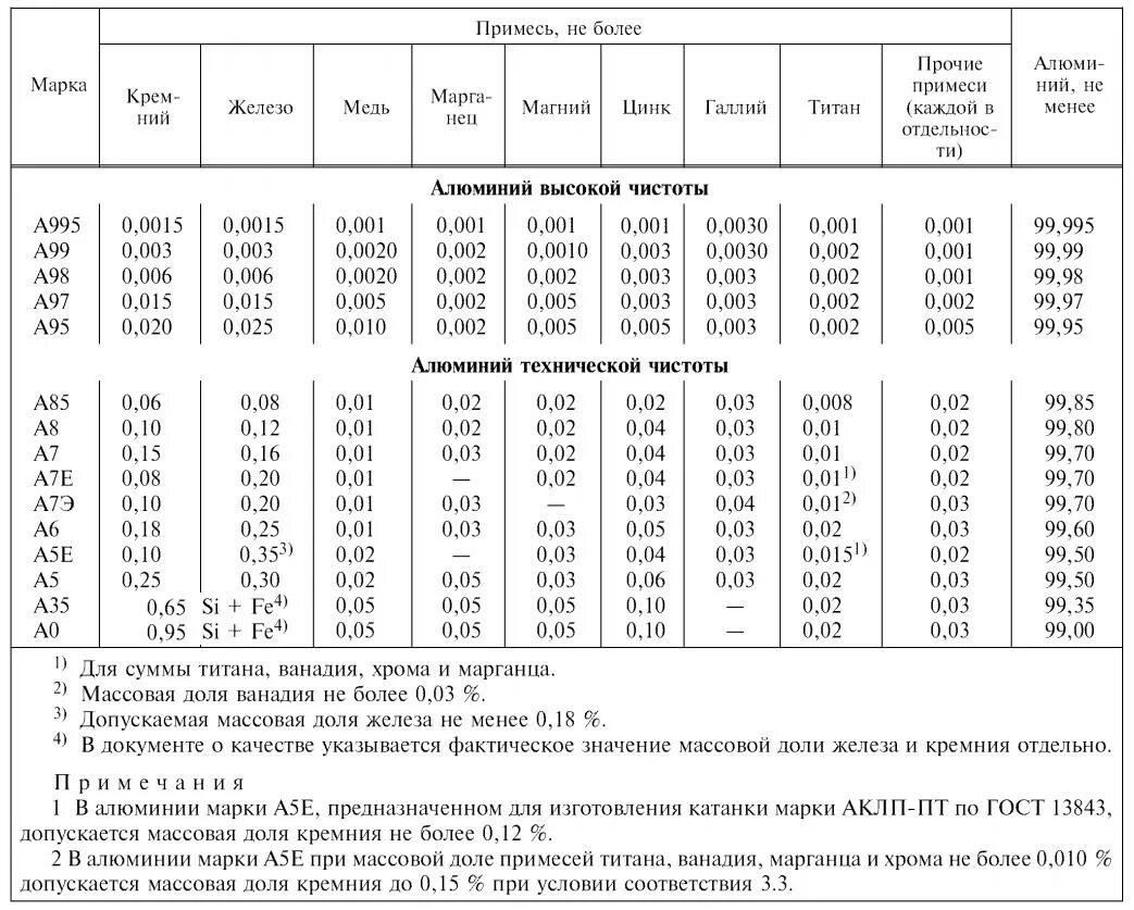 Марки металлов и сплавов. Марки алюминия и сплавов таблица. Маркировка алюминиевых сплавов расшифровка. Марки стали алюминиевых сплавов. Маркировка технического алюминия.