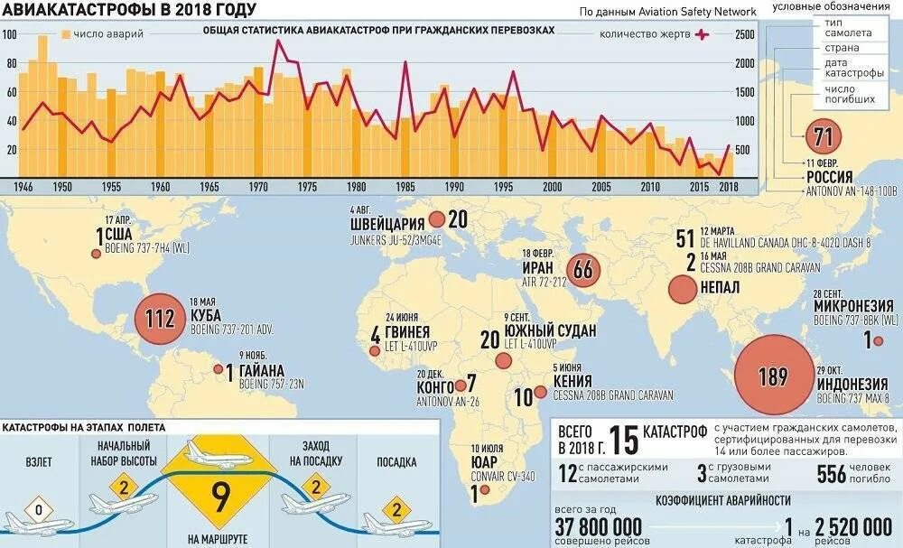 Авиакатастрофы за 10 лет