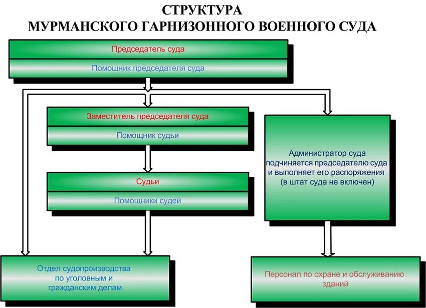 Статус военного суда. Структура военных судов РФ схема. Военные суды структура схема. Военные суды РФ структура. Структура военных гарнизонных судов схема.