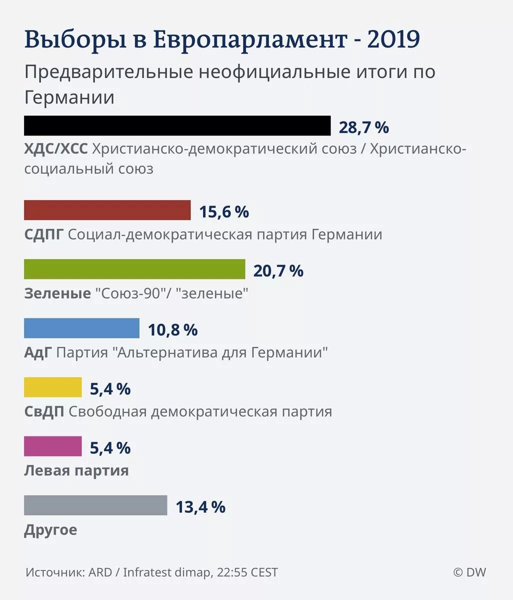 Результаты выборов президента в германии. Итоги выборов в Германии 2021. Итоги голосования в Европарламенте. Парламентские выборы в Германии 2021. Выборы в парламент Германии.