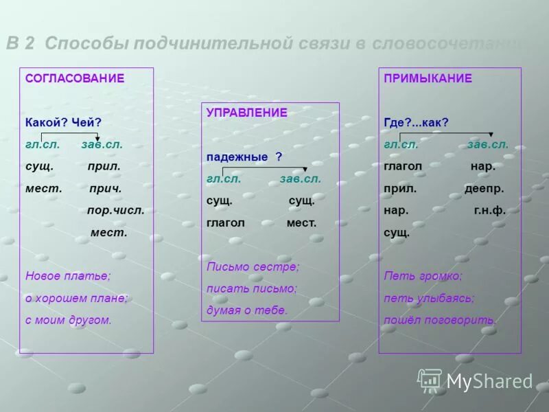 Тест управление примыкание. Способы подчинительной связи согласование управление примыкание. Управление вид подчинительной связи.