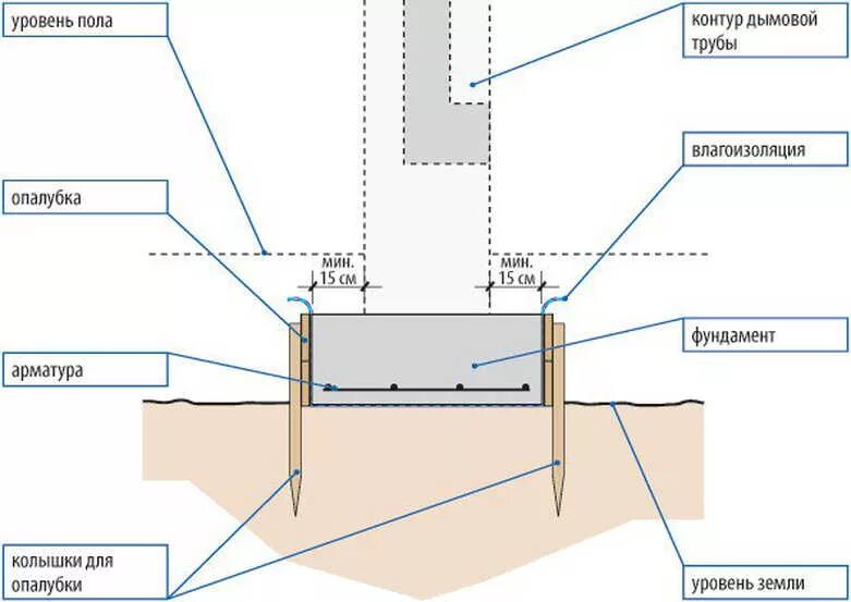 Какие трубы для фундамента. Фундамент для пристройки к дому схема. Фундамент под трубу дымохода из кирпича. Армирование фундамента под дымовую трубу. Схема фундамента под пристройку терраса.
