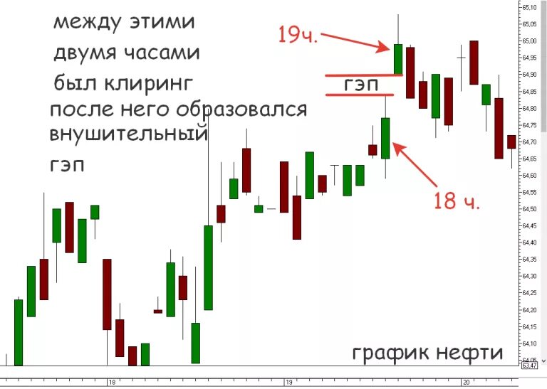 Что такое гэп на бирже. Гэп в трейдинге на графике. незакрытый гэп в трейдинге. гэп в трейдинге что это. гэп на бирже что это.