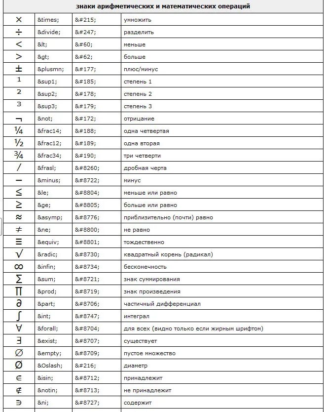 Html символы. Таблица с спецсимволами html. Коды символов html. Таблица хтмл специальные символы. Html таблица символов знаков.