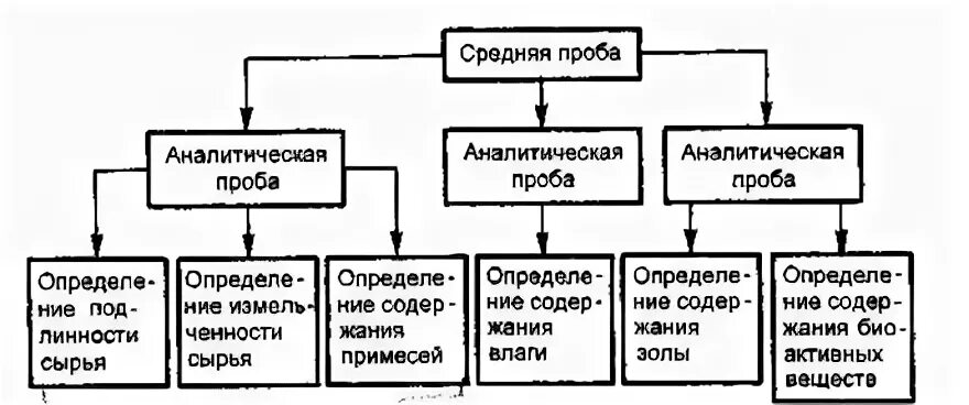 Анализ аналитических проб. Схема товароведческого анализа лекарственного растительного сырья. Схема отбора проб ЛРС. Этапы товароведческого анализа лекарственного растительного сырья. Аналитическая проба.