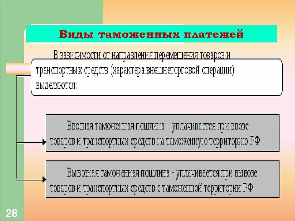 Меры таможенного регулирования это. Тарифные и нетарифные барьеры. таможенная пошлина это нетарифное регулирование.. виды лицензий в сфере нетарифного регулирования. нетарифные барьеры санкции.