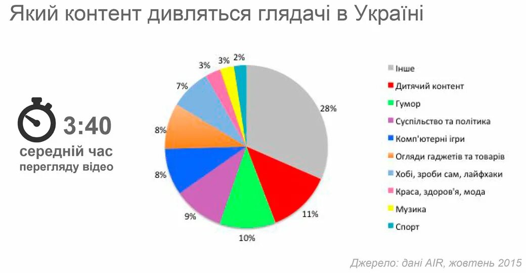 Какой контент самый популярный на ютубе. Самые популярные темы на ютубе. Виды контента на ютуб. Соотношение видов контента в соц сетях. Самый популярный контент на ютубе статистика.
