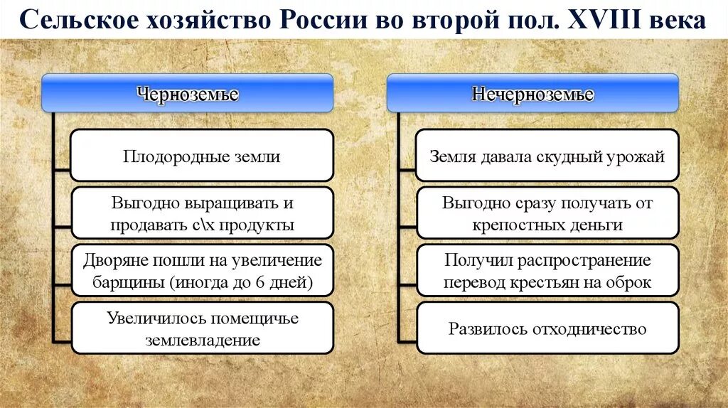 Категории крестьян во 2 половине 18 века. Экономика России во второй половине 18 века. Особенности развития сельского хозяйства в нечерноземных губерниях. Крестьянство во второй половине 18 века. Особенности развития хозяйства.