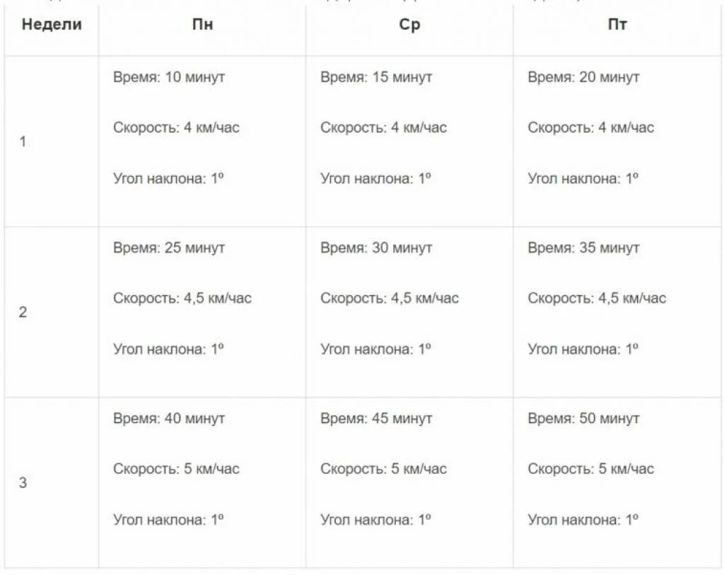 Сколько бегать на дорожке чтобы похудеть. План бега на беговой дорожке для похудения для начинающих. План тренировок по бегу. Бег программа тренировок. Бег для начинающих программа тренировок.