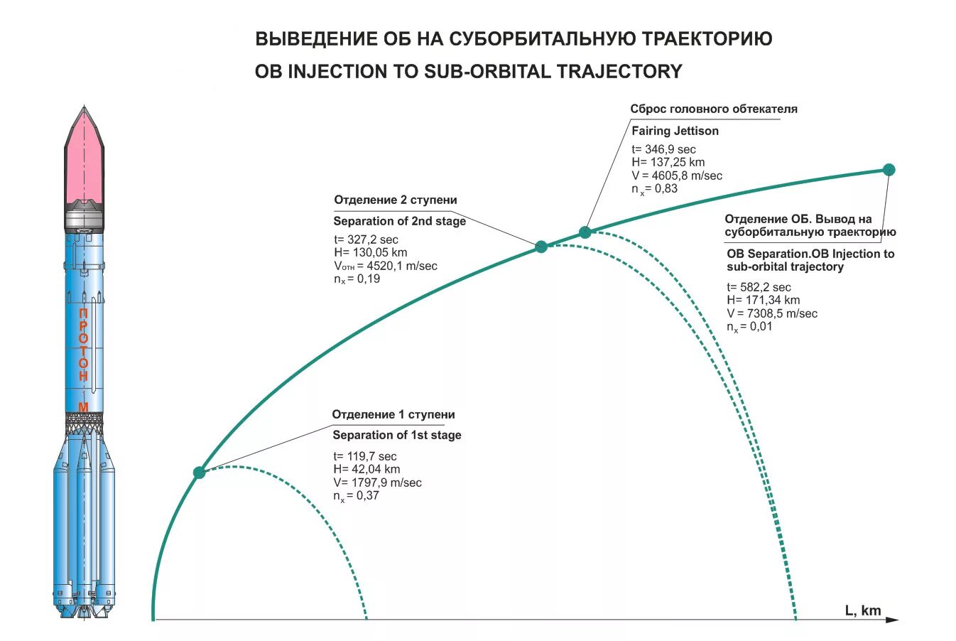 Схема полета ракеты Протон. Схема ступеней ракеты Протон-м. Ракета Протон м схема. Циклограмма полета РН Протон.