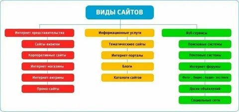 Какие разные сайты есть