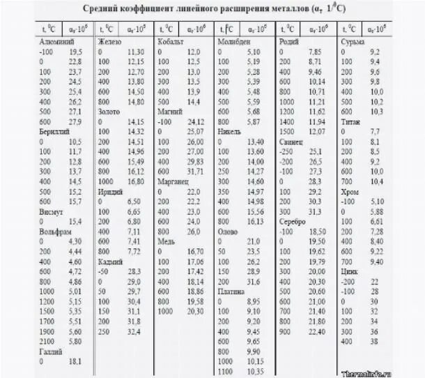 Коэффициент линейного расширения металлов таблица. 12х18н10т коэффициент линейного расширения. Коэффициент температурного расширения металлов. Коэффициент линейного расширения сплавов таблица. Коэффициент расширения материалов