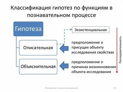 Роль научных гипотез