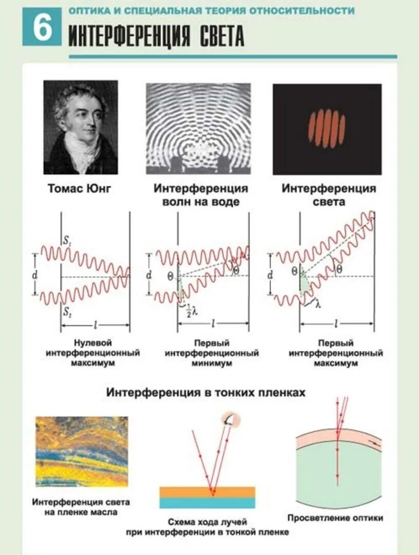 Определение явления интерференции