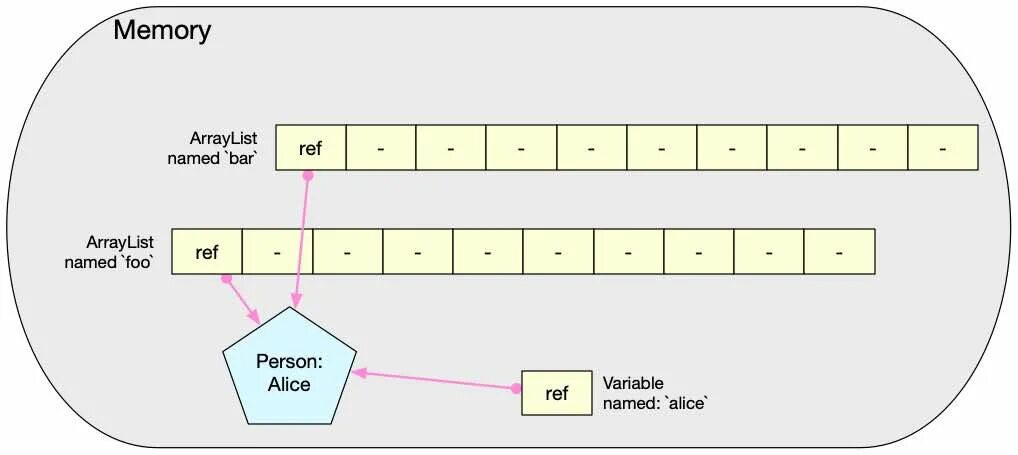 Save to memory. List in memory. mem array list. как хранятся переменные в arraylist java. аррей лист.