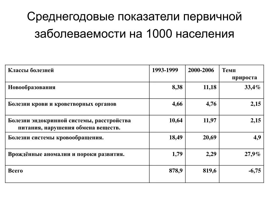 Показатель первичной заболеваемости. Рассчитайте показатель первичной заболеваемости. Показатель распространенности первичной заболеваемости. Расчет показателя первичной заболеваемости.