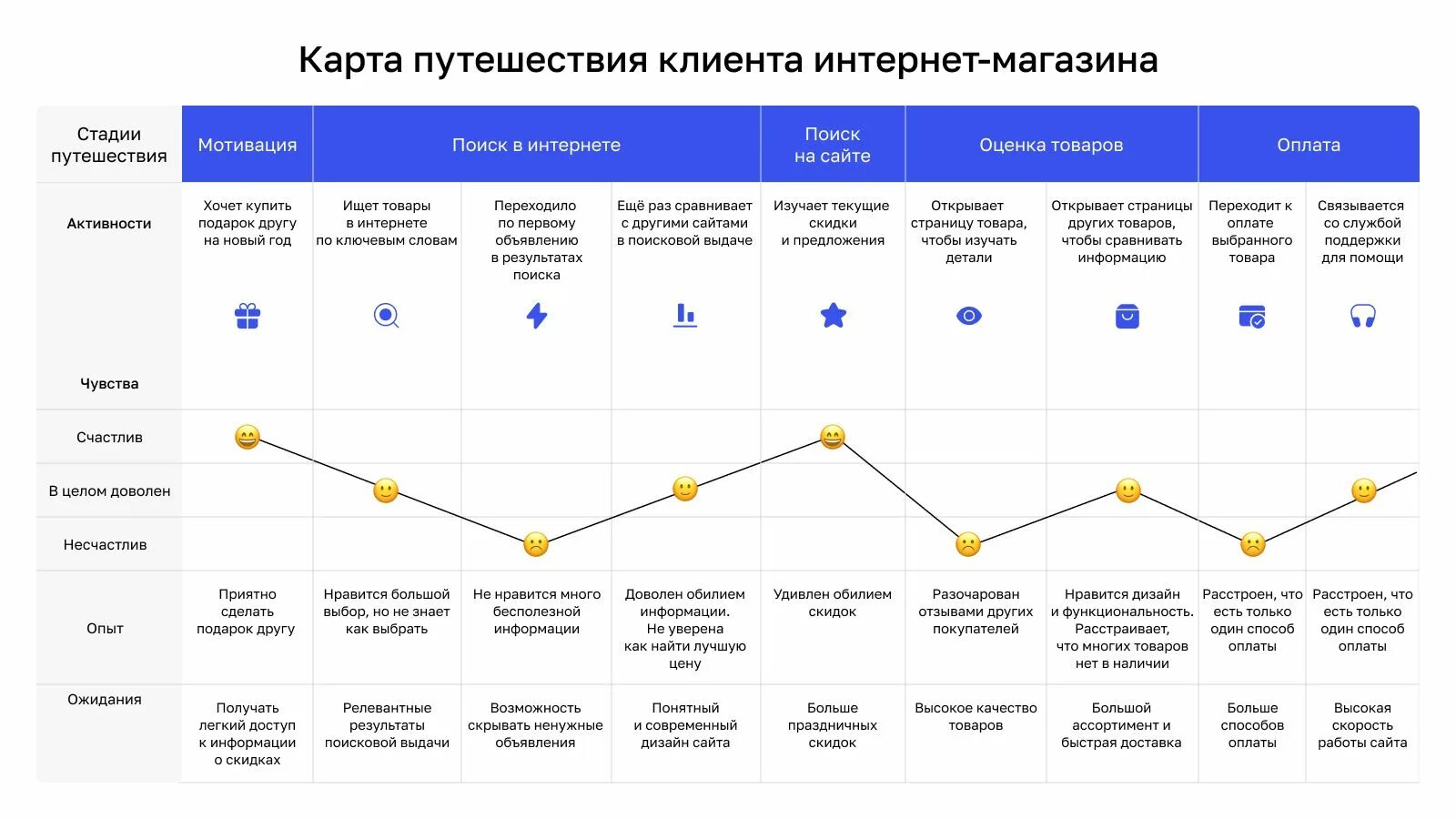 Как планировать маршрут путешествия 1589955. Карта путешествия потребителя. карта путешествия покупателя провайдера интернета. как выглядит cjm клиента.