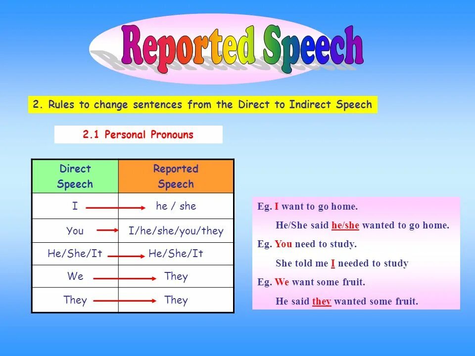 Direct sentences. Direct and indirect Speech местоимения. Местоимения в репортед спич. Reported Speech changes. Reported Speech. Change the sentence to reported Speech.