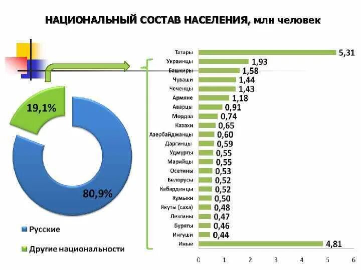 Представьте характеристику населения новороссии этнический состав. Национальный состав населения. Этническая структура населения. Национальная структура населения. Диаграмма национального состава России.