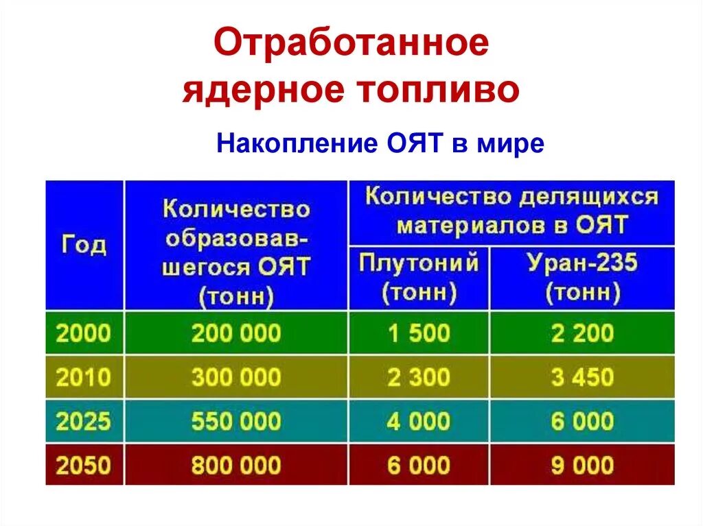 Отработанное ядерное топливо. Отработанное ядерное топливо количество. состав отработанного ядерного топлива. отработанный твэл.