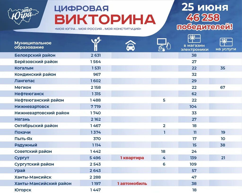 Результаты викторины новый уренгой. Список победителей викторины Ханты Мансийск. Итоги викторины.