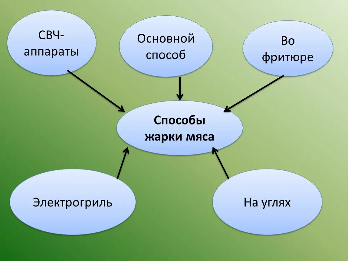 Дать понятия способам жарки. Способы жарки мяса. перечислите способы жарки. способы жарки мяса перечислить. способы жарки мяса схема.