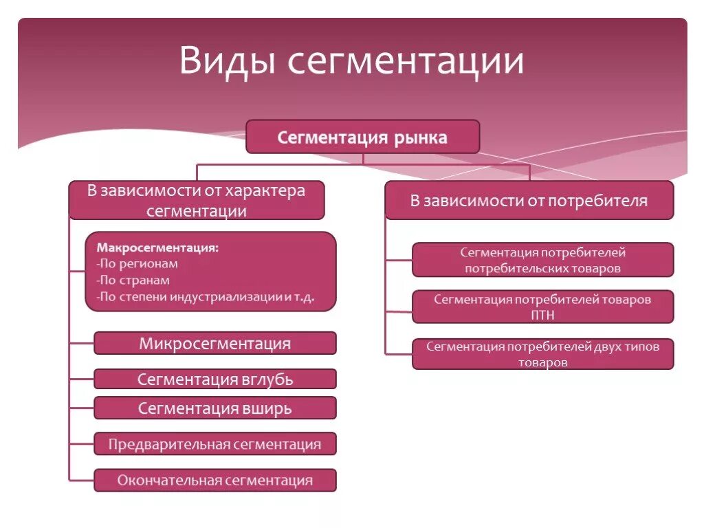 Услуг в зависимости от. Виды сегментации. Виды сегментов рынка. Виды сегментирования. Типы сегментации рынка.