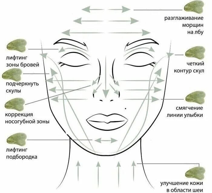 Массаж лица Гуаша схема. Массаж лица Гуаша схема направления движения. Массаж лица Гуаша схема направления движения скребком. Схема массажа Гуаша для лица скребком.