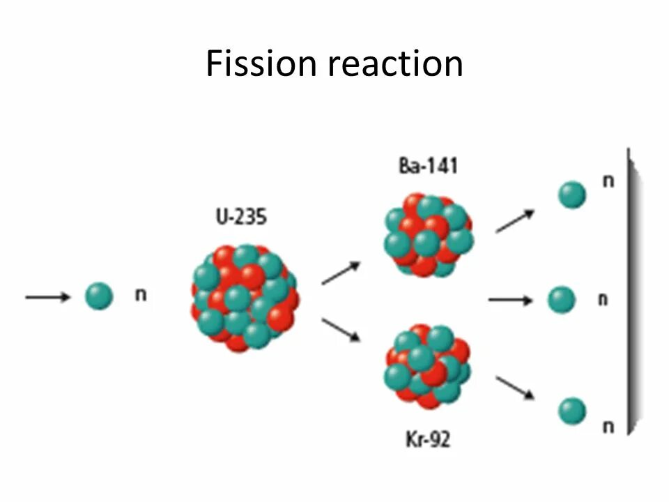 Fission Reaction. Nuclear Fission. Fission of the Uranium Nucleus. Fission of Atomic Nuclei. Fission перевод