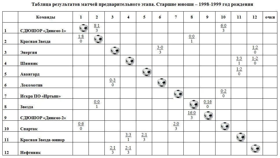 Таблица олимпийских игр. Соревнования спартакиада. Юношеская команда красная звезда по футболу 2011 года омска. Все виды спорта результаты таблицы. Таблица по видам спорта.