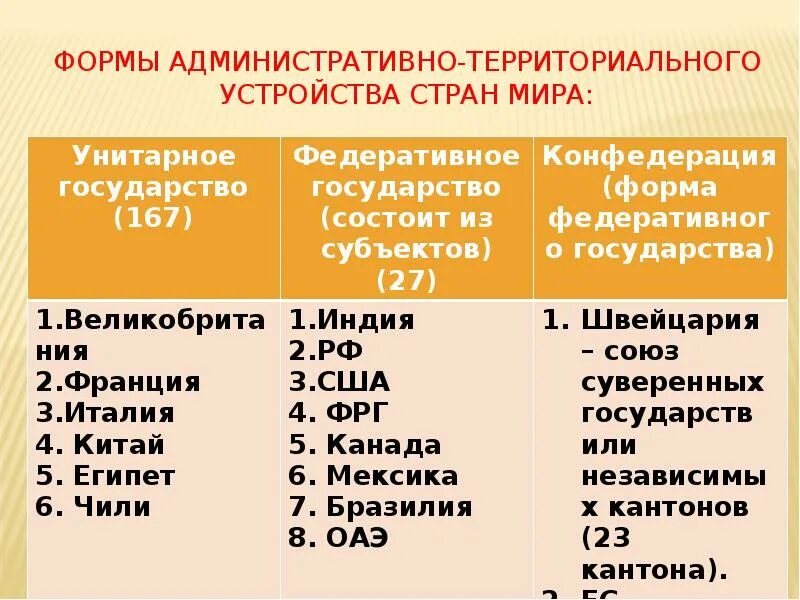 Унитарная форма устройства страны. Формы административно-территориального устройства государства. административно-территориальное устройство государства страны. формы административно-территориального деления государства.