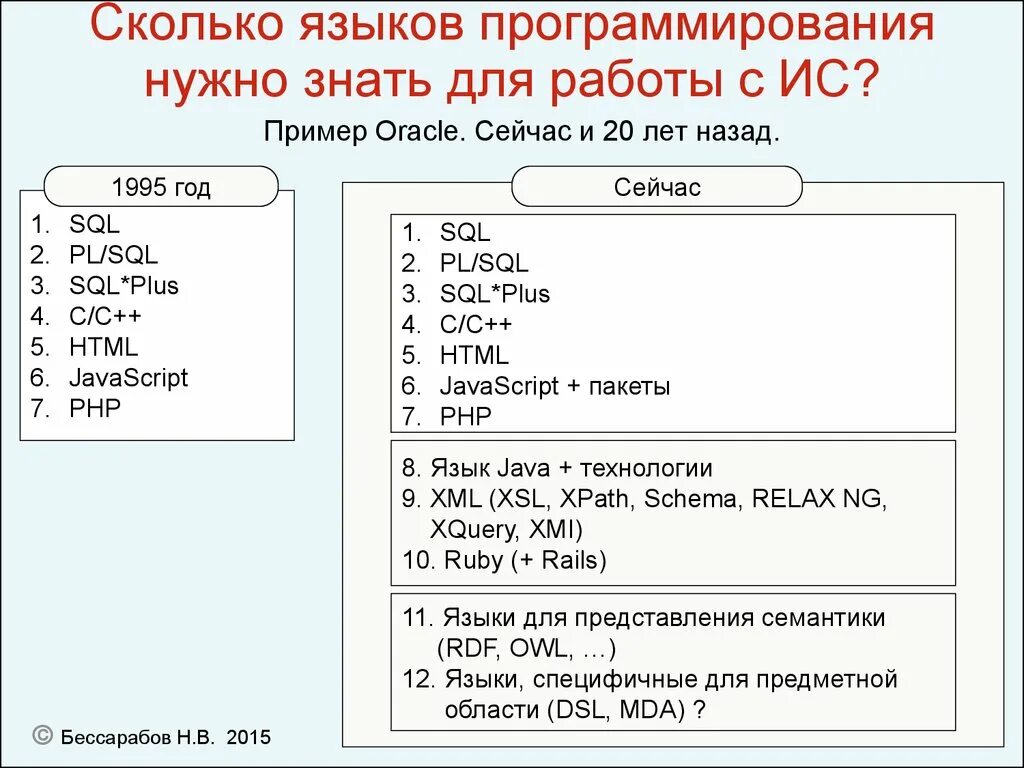 Язык насколько. Языки программирования. Количество языков программирования. Языки программирования количество. Сколько языков программирования существует.