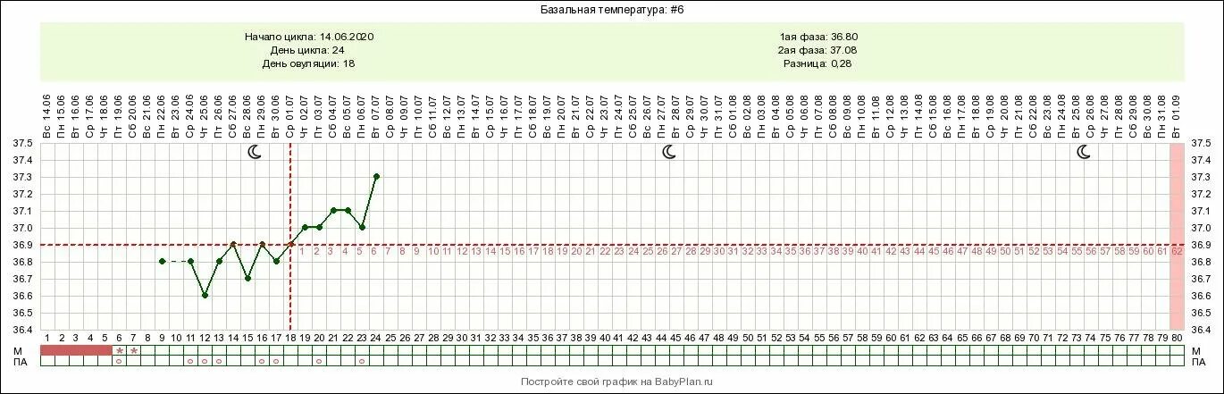 График БТ. Базальная температура 37.1 задержка 1 день. БТ при беременности до задержки. 20 День цикла БТ 37.4. Базальная температура при задержке месячных