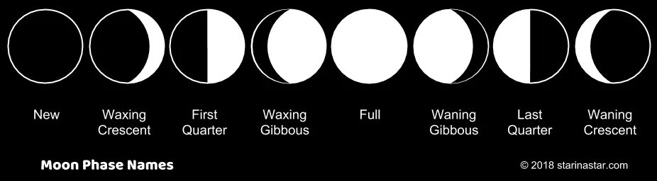 Waxing gibbous. Moon phases names. фазы луны waning crescent. waxing gibbous moon. waning gibbous.