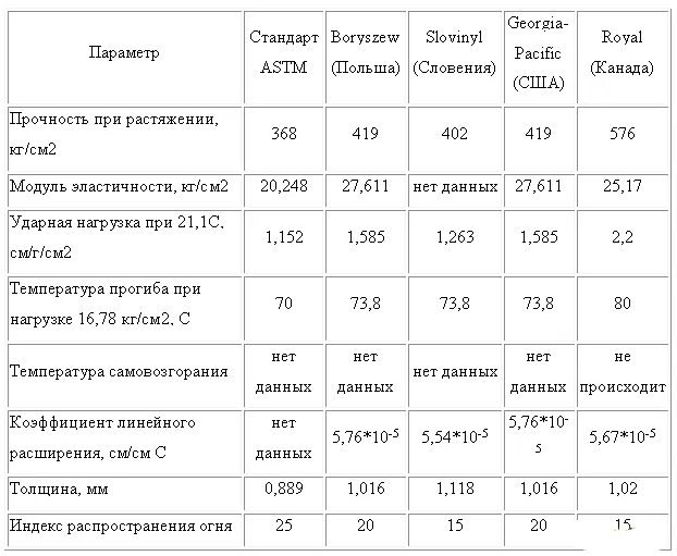 Характеристики виню