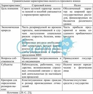 Понятие налогов сборов и страховых взносов