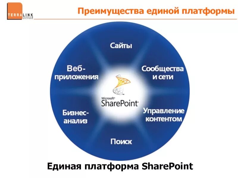 Единая платформа сайтов. Microsoft SHAREPOINT функции. TERRALINK лого. Терралинк вакансии. Единая платформа.