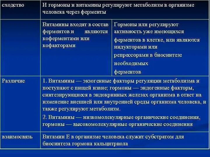 Гормоны ферменты таблица. Сравнение ферментов гормонов и витаминов. Биологически активные соединения гормоны витамины ферменты. Чем витамины отличаются от гормонов. Сходства и различия витаминов и гормонов.