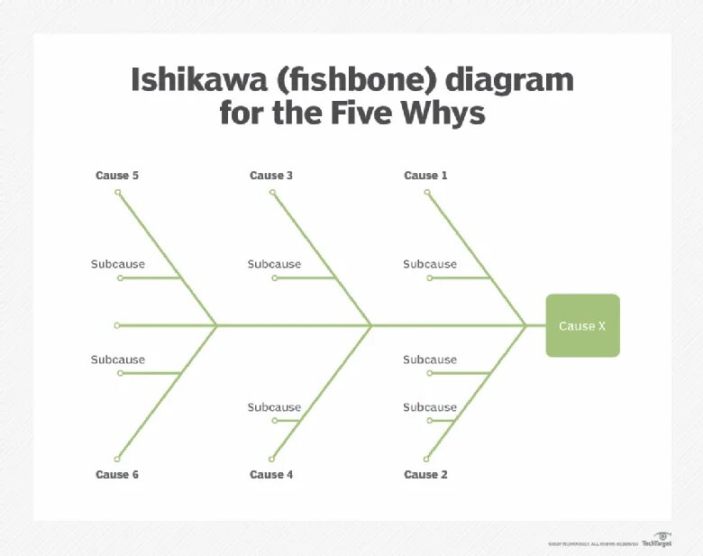 Five whys. Диаграмма 5 why. 5 Почему. Ishikawa diagram example. 5 Whys technique.