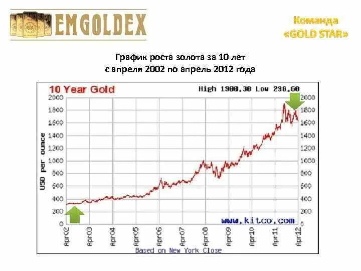 Динамика роста золота за 10 лет. Курс золота график за 10 лет. Динамика стоимости золота за 10 лет. Динамика роста золота с 2000 года в рублях. Цена золота за грамм в центробанке