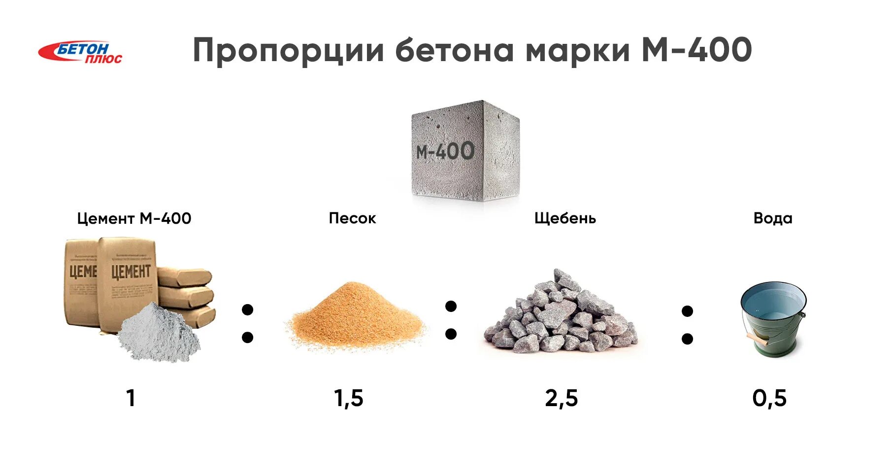 Пропорции под бетон. Марка бетона пропорции. Бетон м350 пропорции. Бетон м400 пропорции на 1м3. Пропорции бетона м300.