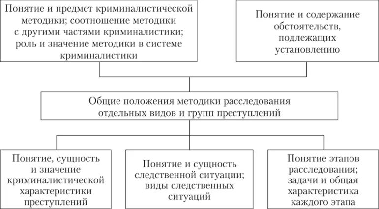 Схема частной криминалистической методики. Структура частной криминалистической методики схема. Методика расследования отдельных видов преступлений схема. Методы расследования преступлений криминалистика.