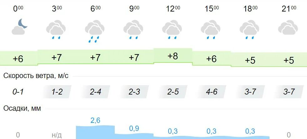Погода на 12 июня. Какая сегодня облачность. Погода в Туле. Какой сегодня ветер. Погода на завтра.